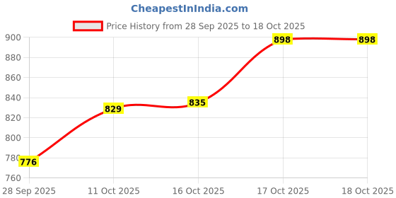 flipkart.com rhobos Retro Phone Handset – 3.5mm Universal Radiation-Proof Receiver for Cellphones, Corded Landline Phone with Answering Machine rhobos Price History Graph from 28 Sep 2025 to 17 Oct 2025