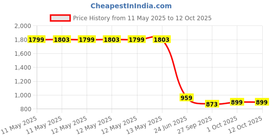 flipkart.com drumstone Retro Phone Handset | Radiation-Free 3.5mm Coco Phone for Calls Corded Landline Phone with Answering Machine drumstone Price History Graph from 11 May 2025 to 11 Oct 2025