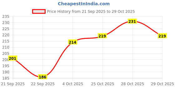 flipkart.com mizi RETRO RED JARI METAL BODY PEN (RGJMP-160124001) Ball Pen mizi Price History Graph from 21 Sep 2025 to 29 Oct 2025