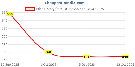 flipkart.com snaplix Retro Spark Nostalgia Labubu Stuffed Plush Friend – Coca Cola Edition - 28 cm snaplix Price History Graph from 10 Sep 2025 to 11 Oct 2025