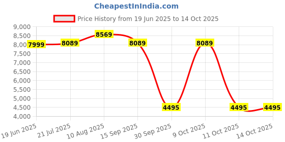 flipkart.com oakley Retro Square Sunglass oakley Price History Graph from 19 Jun 2025 to 14 Oct 2025