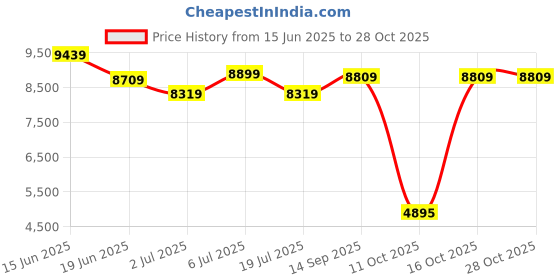 flipkart.com oakley Retro Square Sunglass oakley Price History Graph from 15 Jun 2025 to 28 Oct 2025