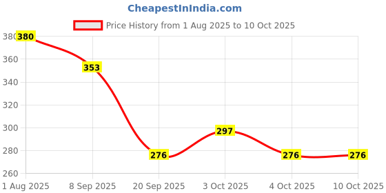 flipkart.com nv collection Retro-Style Doll Equipped with All the Extras nv collection Price History Graph from 1 Aug 2025 to 10 Oct 2025