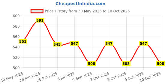 flipkart.com little joy Retro Style Landline Telephone Musical Phone Toy for Kids with Light and Sound Effects little joy Price History Graph from 30 May 2025 to 10 Oct 2025