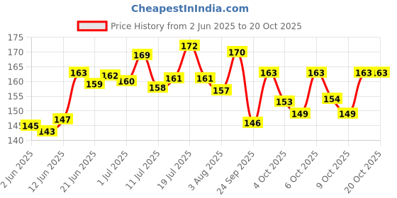 flipkart.com stealodeal Retro Style Metal 70mm 10X Magnifying Glass stealodeal Price History Graph from 2 Jun 2025 to 20 Oct 2025
