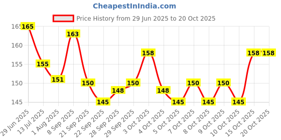 flipkart.com stealodeal Retro Style Metal 80mm 5X Magnifying Glass stealodeal Price History Graph from 29 Jun 2025 to 20 Oct 2025