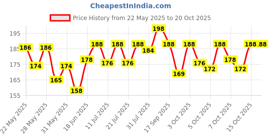 flipkart.com stealodeal Retro Style Metal 90mm 10X Magnifying Glass stealodeal Price History Graph from 22 May 2025 to 20 Oct 2025