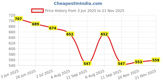 flipkart.com retro walk MJ002 Mojaris For Women retro walk Price History Graph from 3 Jun 2025 to 21 Nov 2025