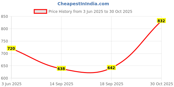 flipkart.com retro walk MJ002 Mojaris For Women retro walk Price History Graph from 3 Jun 2025 to 30 Oct 2025