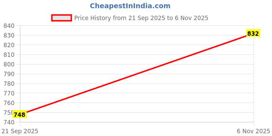 flipkart.com retro walk MJ002 Mojaris For Women retro walk Price History Graph from 21 Sep 2025 to 6 Nov 2025