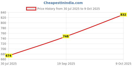 flipkart.com retro walk MJ002 Mojaris For Women retro walk Price History Graph from 30 Jul 2025 to 9 Oct 2025