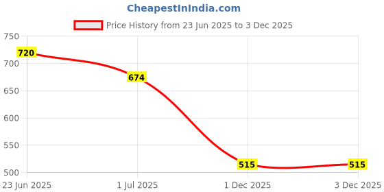 flipkart.com retro walk MJ002 Mojaris For Women retro walk Price History Graph from 23 Jun 2025 to 2 Dec 2025