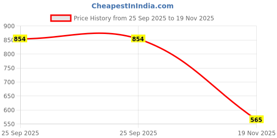 flipkart.com retro walk MJ002 Mojaris For Women retro walk Price History Graph from 25 Sep 2025 to 19 Nov 2025