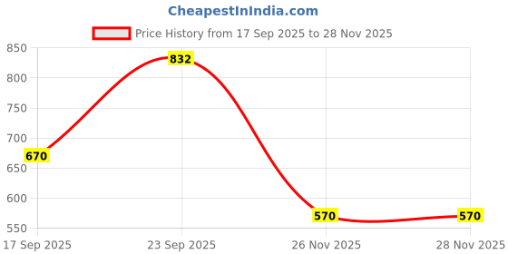 flipkart.com retro walk MJ002 Mojaris For Women retro walk Price History Graph from 17 Sep 2025 to 26 Nov 2025