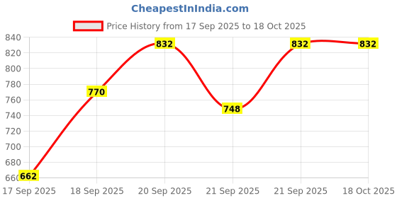 flipkart.com retro walk MJ002 Mojaris For Women retro walk Price History Graph from 17 Sep 2025 to 17 Oct 2025
