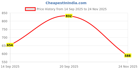 flipkart.com retro walk MJ002 Mojaris For Women retro walk Price History Graph from 14 Sep 2025 to 24 Nov 2025