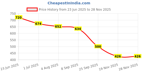 flipkart.com retro walk MJ003 Jutis For Women retro walk Price History Graph from 23 Jun 2025 to 27 Nov 2025