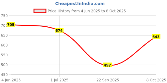 flipkart.com retro walk MJ005 Mojaris For Women retro walk Price History Graph from 4 Jun 2025 to 8 Oct 2025