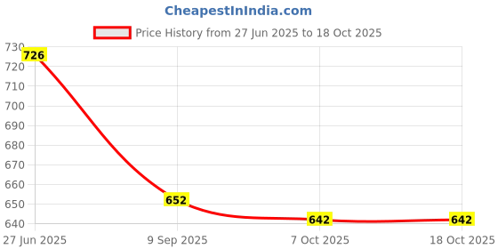 flipkart.com retro walk MJ005 Mojaris For Women retro walk Price History Graph from 27 Jun 2025 to 17 Oct 2025