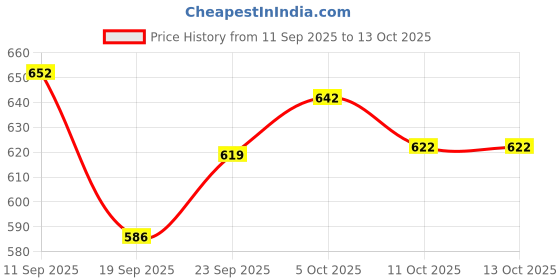 flipkart.com retro walk MJ005 Mojaris For Women retro walk Price History Graph from 11 Sep 2025 to 13 Oct 2025