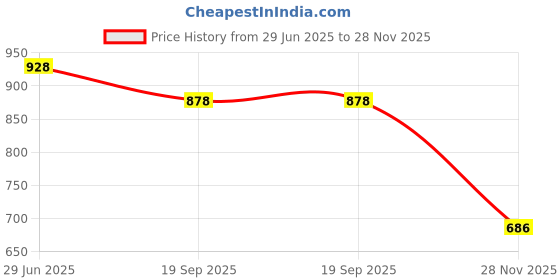 flipkart.com retro walk RW_MJ006 Mojaris For Women retro walk Price History Graph from 29 Jun 2025 to 28 Nov 2025