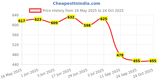 flipkart.com retro walk RW_MJ008 Mojaris For Women retro walk Price History Graph from 16 May 2025 to 23 Oct 2025