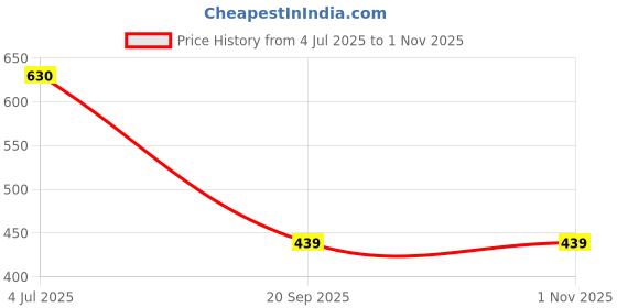flipkart.com retro walk RW_MJ008 Mojaris For Women retro walk Price History Graph from 4 Jul 2025 to 1 Nov 2025