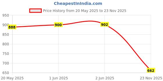 flipkart.com retro walk RW_MJ009 Bellies For Women retro walk Price History Graph from 20 May 2025 to 23 Nov 2025