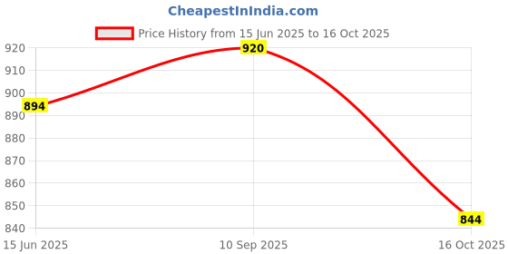 flipkart.com retro walk RW_MJ010 Mojaris For Women retro walk Price History Graph from 15 Jun 2025 to 16 Oct 2025