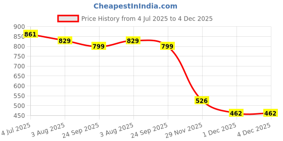 flipkart.com retro walk RW_MJ012 Mojaris For Women retro walk Price History Graph from 4 Jul 2025 to 3 Dec 2025