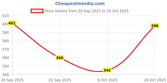 flipkart.com retro walk Women Flats Sandal retro walk Price History Graph from 20 Sep 2025 to 20 Oct 2025