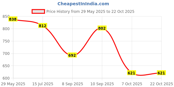 flipkart.com retro walk Women Heels Sandal retro walk Price History Graph from 29 May 2025 to 21 Oct 2025