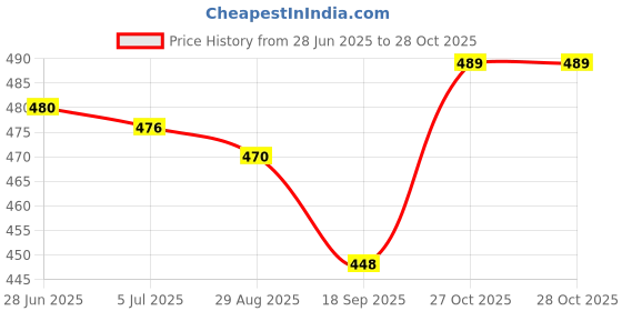 flipkart.com retro walk Women Heels Sandal retro walk Price History Graph from 28 Jun 2025 to 28 Oct 2025