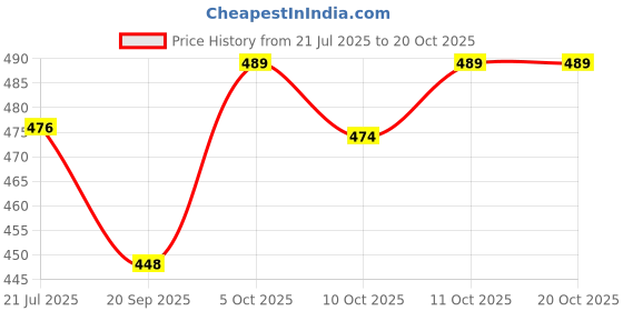 flipkart.com retro walk Women Heels Sandal retro walk Price History Graph from 21 Jul 2025 to 20 Oct 2025
