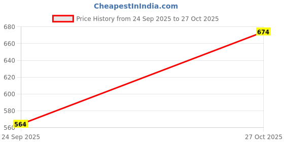 flipkart.com retro walk Women Heels Sandal retro walk Price History Graph from 24 Sep 2025 to 27 Oct 2025