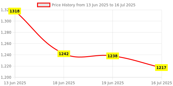 flipkart.com Retro Wireless Game Stick 2.4G Classic Video Game Console Special Edition Price History Graph from 13 Jun 2025 to 16 Jul 2025