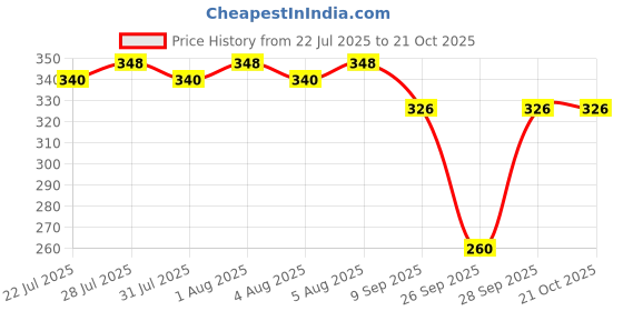 flipkart.com retrobella Women Cargos retrobella Price History Graph from 22 Jul 2025 to 21 Oct 2025