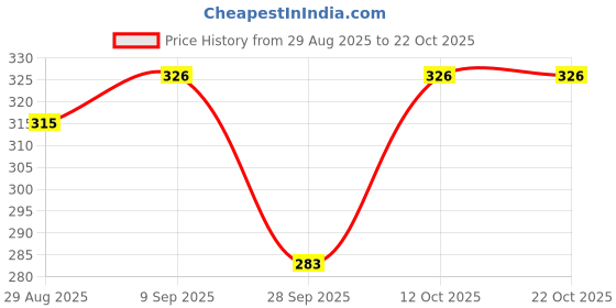 flipkart.com retrobella Women Cargos retrobella Price History Graph from 29 Aug 2025 to 22 Oct 2025