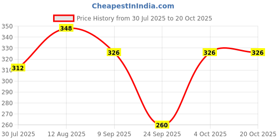 flipkart.com retrobella Women Cargos retrobella Price History Graph from 30 Jul 2025 to 20 Oct 2025
