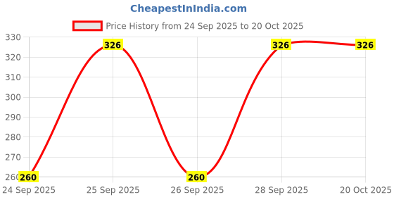 flipkart.com retrobella Women Cargos retrobella Price History Graph from 24 Sep 2025 to 20 Oct 2025