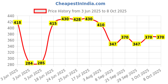 flipkart.com retrofeeders .500G Both drinker(2) and feeder(1) for all birds, quails, poultry chicks,pigeon Common Bird Feeder retrofeeders Price History Graph from 3 Jun 2025 to 7 Oct 2025