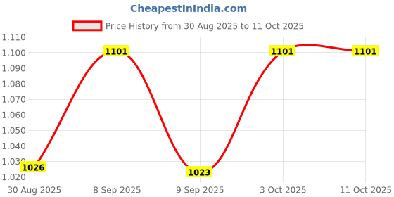 flipkart.com retrofeeders chicken plucker machine for feather cleaning(pack of 100) Silicone Masher Meat Tenderizer retrofeeders Price History Graph from 30 Aug 2025 to 11 Oct 2025