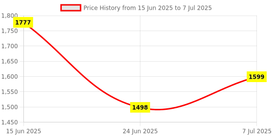 flipkart.com remaxx RetroWave 3 in 1 Desk Lamp, 15w Wireless Charger, Bluetooth Calling Speaker Study Lamp remaxx Price History Graph from 15 Jun 2025 to 7 Jul 2025