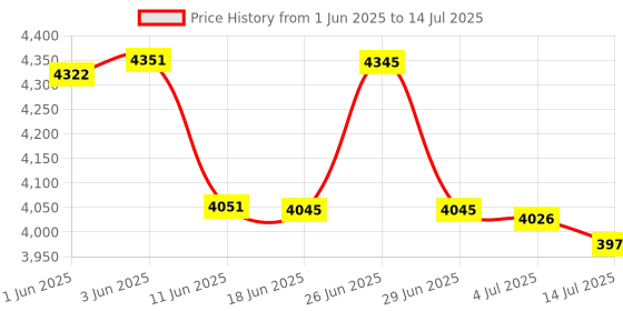 flipkart.com Retsol 1D & 2D QR Code High Speed Table Top Presentation BIS approved PD2000 Omni-Directional Barcode Scanner Price History Graph from 1 Jun 2025 to 14 Jul 2025