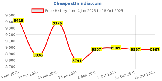 flipkart.com Retsol 82UB Thermal Receipt Printer Price History Graph from 4 Jun 2025 to 18 Oct 2025