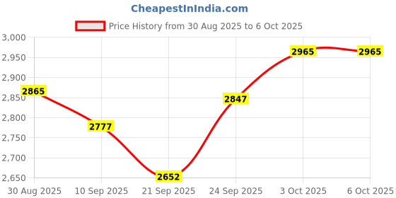 flipkart.com Retsol D-1020N High Speed QR Code USB Wired 2D Camera Barcode Scanner Price History Graph from 30 Aug 2025 to 6 Oct 2025
