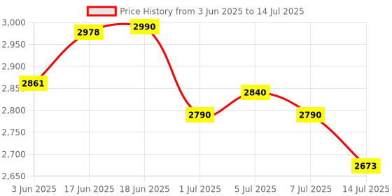 flipkart.com Retsol D 2050+ 1D/2D 2D Camera Barcode Scanner Price History Graph from 3 Jun 2025 to 14 Jul 2025