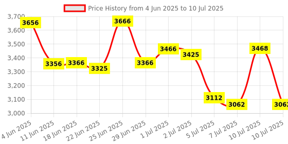 flipkart.com Retsol D 2060N 1D/2D 2D Camera Barcode Scanner Price History Graph from 4 Jun 2025 to 10 Jul 2025