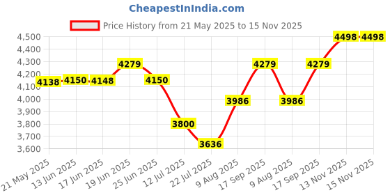flipkart.com Retsol D 5010 1D Bluetooth Laser Barcode Scanner Price History Graph from 21 May 2025 to 15 Nov 2025