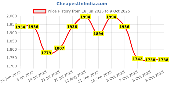flipkart.com Retsol LS 450 1D USB Laser Barcode Scanner Price History Graph from 18 Jun 2025 to 9 Oct 2025